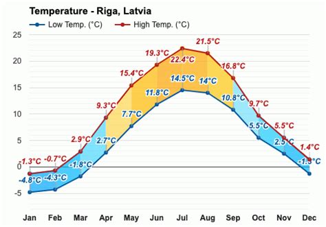 weather in riga november